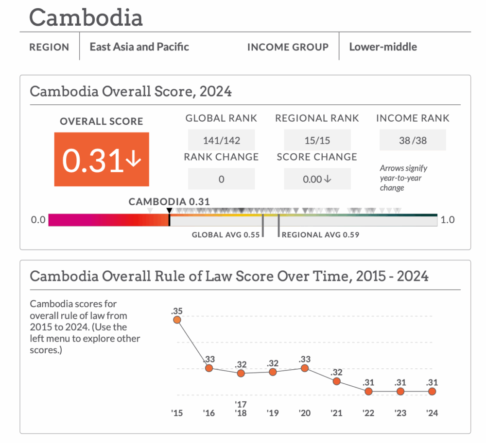 Cambodia’s Rule of Law Index 2024 profile from the World Justice Project website, showing a score of 0.31, ranked 141 out of 142 globally.