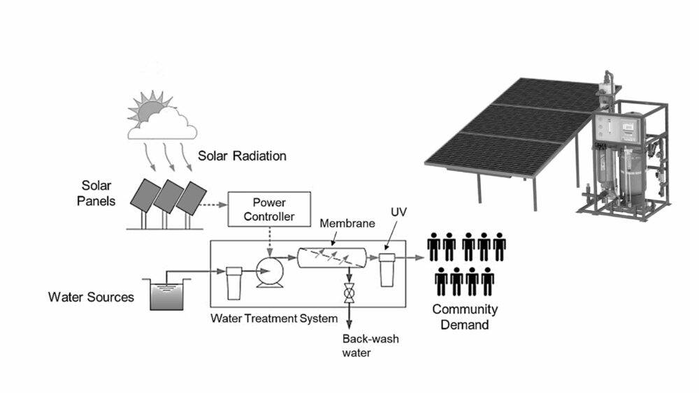 Synoptic diagram of solar-powered water treatment system. Photo: WE Lab. (Supplied)
